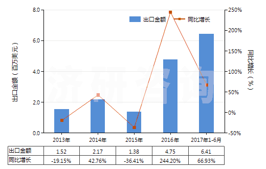 2013-2017年6月中國(guó)其他形狀（例如桿、管或型材及異型材的未硫化橡膠）(HS40069010)出口總額及增速統(tǒng)計(jì)